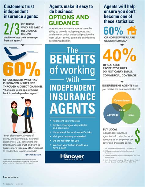 Unlike an exclusive agent, who sells only one insurance company's products, an independent life insurance agent represents more than one insurance company. Why Should I Work With An Independent Insurance Agent?