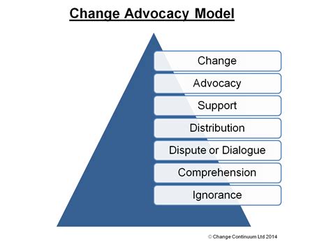 Change Advocacy People Performance Potential