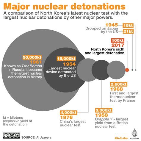 Major Nuclear Detonations Around The World Interactive News Al Jazeera