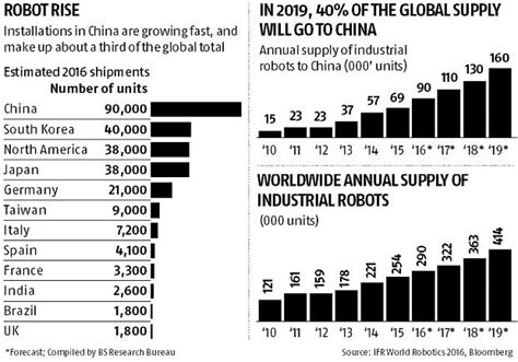 Chinas Robot Revolution May Affect The Global Economy