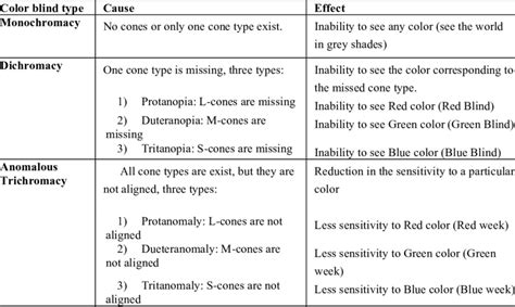 Types Of Color Blindness Types Of Colour Blindness A More Severe