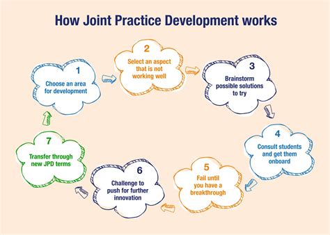 Joint Practice Development The What How And Why