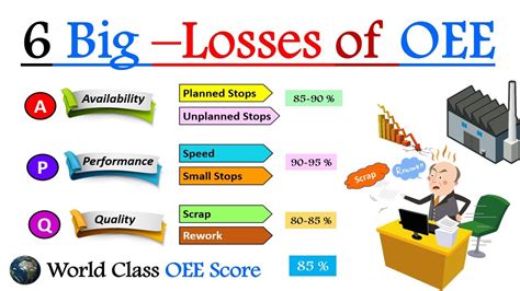 Six Big Losses In Oee An Overview
