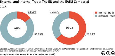 External And Internal Trade The Eu And The Eaeu Compared Css Blog