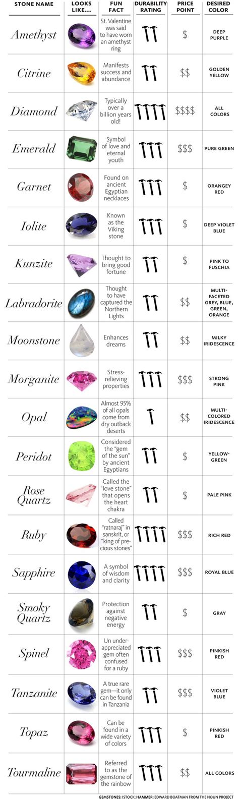 Gemstone Chart Gemstones Chart Crystals And Gemstones