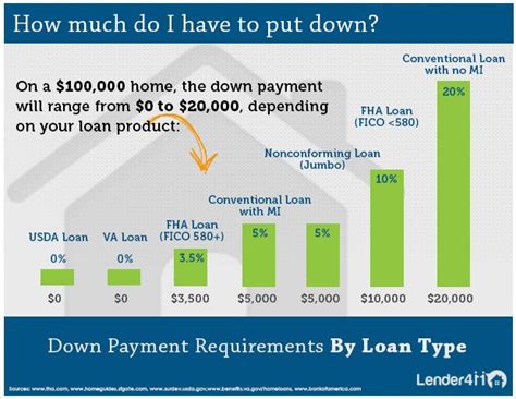 This Infographic Illustrates The Minimum Down Payments Per Loan Type