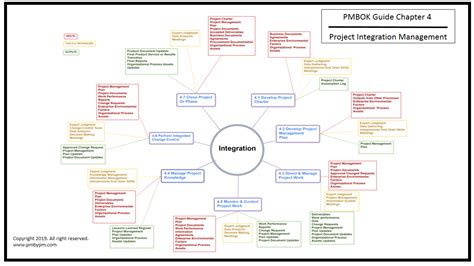 Pmp Mind Map Project Integration Management Mind Map Mind Mapping