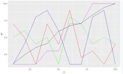 How To Create A Plot Using Ggplot2 With Multiple Line Vrogue Co