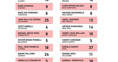 Serial killers commit some of the most horrifying acts of violence ever known: Most Prolific Serial Killers by State | Crimewatchdaily.com