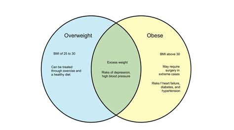 What Is The Difference Between Obesity And Being Overweight Weight
