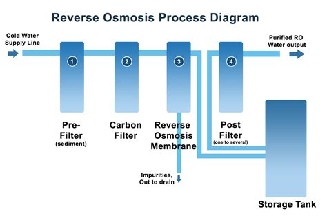 How Reverse Osmosis Works Biopure Water For Life