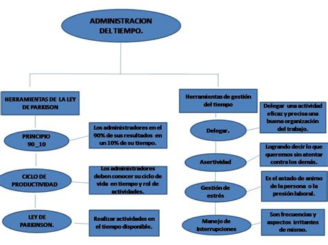 Linea De Tiempo De La Administracion Mapa Mental Images Cloobx Hot Girl