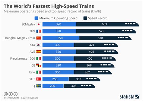 What is the maximum speed for them? The Worlds Fastest High-Speed Trains: Chart ...