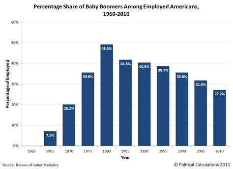 Political Calculations The Ebb And Flow Of The Baby Boom Generation