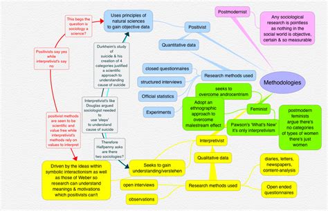 Then the research methodologies and research methods particularly used in information systems are discussed. Are sociological methodologies scientific ...