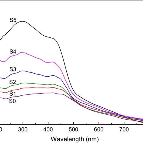 Uvvis Diffuse Reflectance Spectra Of Specimens S0 S1 S2 S3 S4 And