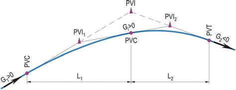 Vertical Parabolic Curves Springerlink