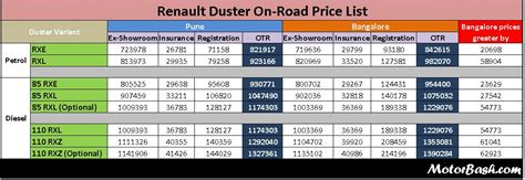 Get car duster at best price with product specifications. Renault Duster - All the Details,Questions,On Road Prices