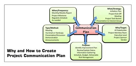 Everything You Need To Know About Project Communication Plan Why And How