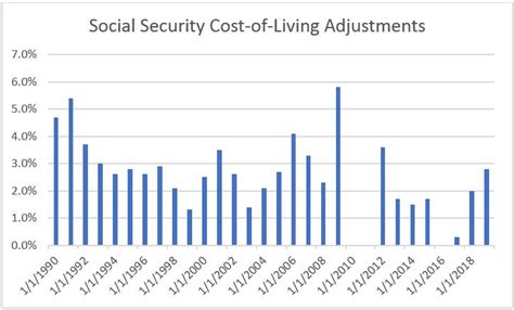 Social Security Cost Of Living Increase For 2019 Lowe Wealth Advisors