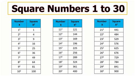 Square Numbers 1 To 30 Learn Squares Of The Numbers From 1 To 30