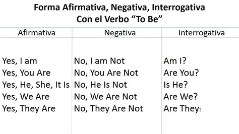 Forma Negativa Afirmativa E Interrogativa