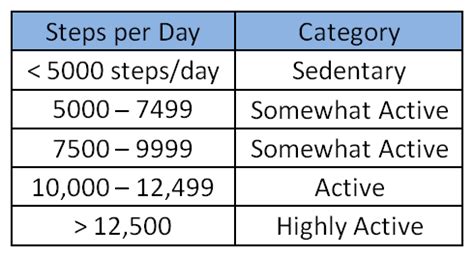 Check the chart for more details. How Many Steps Should You Get A Day? | Health Life Media
