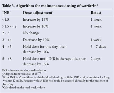 Warfarin In Non Valvular Atrial Fibrillation Dalby South African