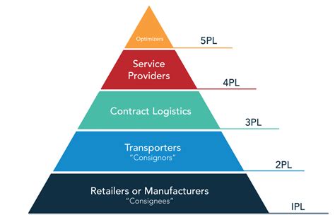 A Detailed Description Of The Types Of Logistics Providers 1 Through 5