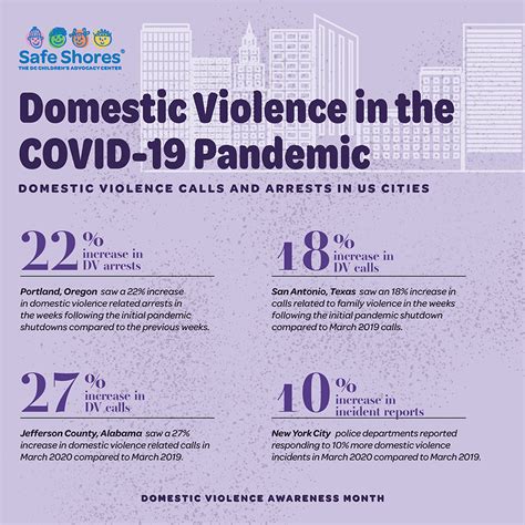 Domestic Violence And The Pandemic Domestic Violence Awareness Month