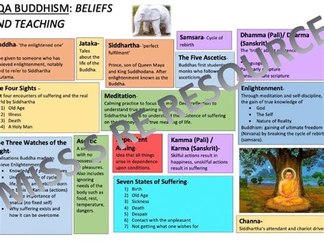 Aqa Buddhism Beliefs And Teachings Terms And Concepts Revision Sheets