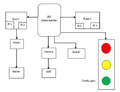 Figure From Advanced Traffic Light Control System Using Barrier Gate And Gsm Semantic Scholar