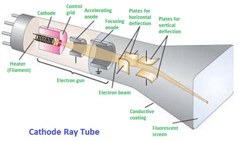 Cathode Ray Tube Crt Physics And Radio Electronics