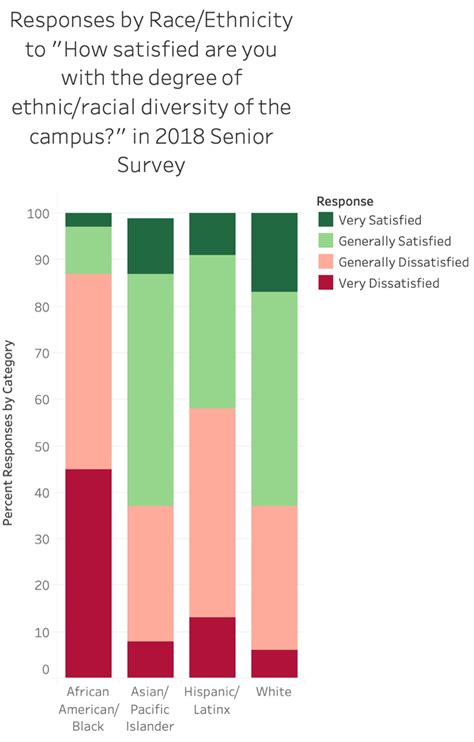 Senior Survey Shows Black Student Satisfaction At Northwestern
