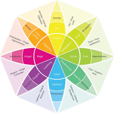 Robert Plutchiks Wheel Of Emotions Like Colors 8 Primary Emotions