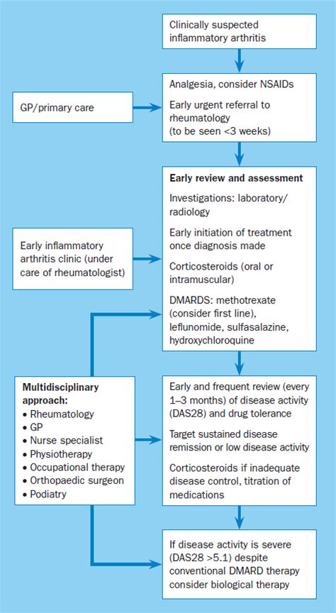 Rheumatoid arthritis is an inflammatory type of arthritis that can cause joint pain, swelling and damage. Diagnosis and management of rheumatoid arthritis ...