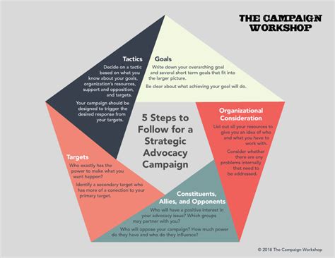 5 Steps For A Strategic Advocacy Campaign The Campaign Workshop