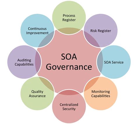 Service Oriented Architecture Soa Governance Framework Enterprise Architecture Soa