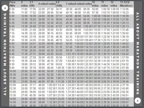 Pace Calculator Miles Split Chart For Half And Full Marathoners