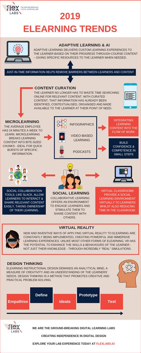 2019 Elearning Trends Infographic Elearning Educational