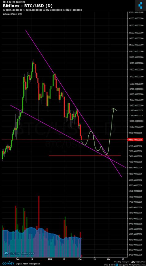 Click the indicators icon to apply technical analysis to our advanced charts. Bitfinex BTC/USD Chart - Published on Coinigy.com on ...
