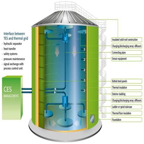 Storage Thermal Energy Storage Tes Water Ice Api Energy