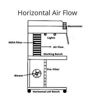 Difference Between Laminar Air Flow And Reverse Laminar Air Flow