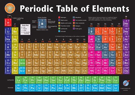 Innovating Science Periodic Table Poster Periodic Table Posterteaching