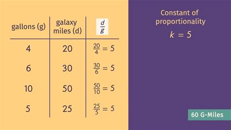 Representing Proportional Relationships with Equations - complex example - Made Easy