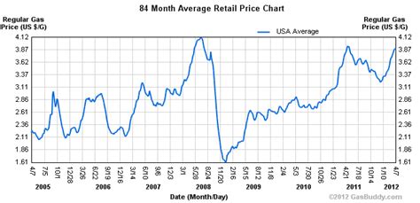 These links will help you find the lowest price gasoline in your town. $4 Per Gallon Gas: Apocalypse to Necessary Evil in 4 Years?