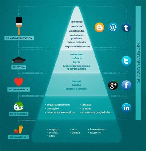 La Piramide De Maslow Y El Social Media Infografia Infographic Images