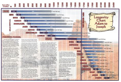 Longevity Chart Adam To Joseph