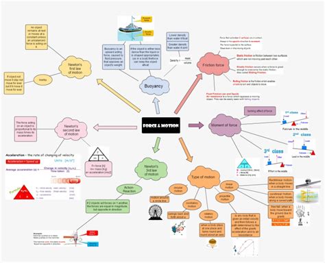 Download Untitled Force Motion Newton S First Law Of Motion Force And Motion Mind Map