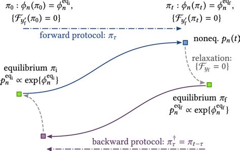 Schematic Representation Of The Forward And Backward Processes
